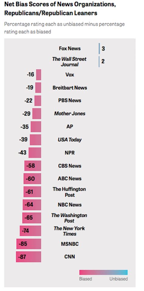 These Are the Most and Least Biased News Outlets in the US